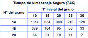 Conservación de granos (días)